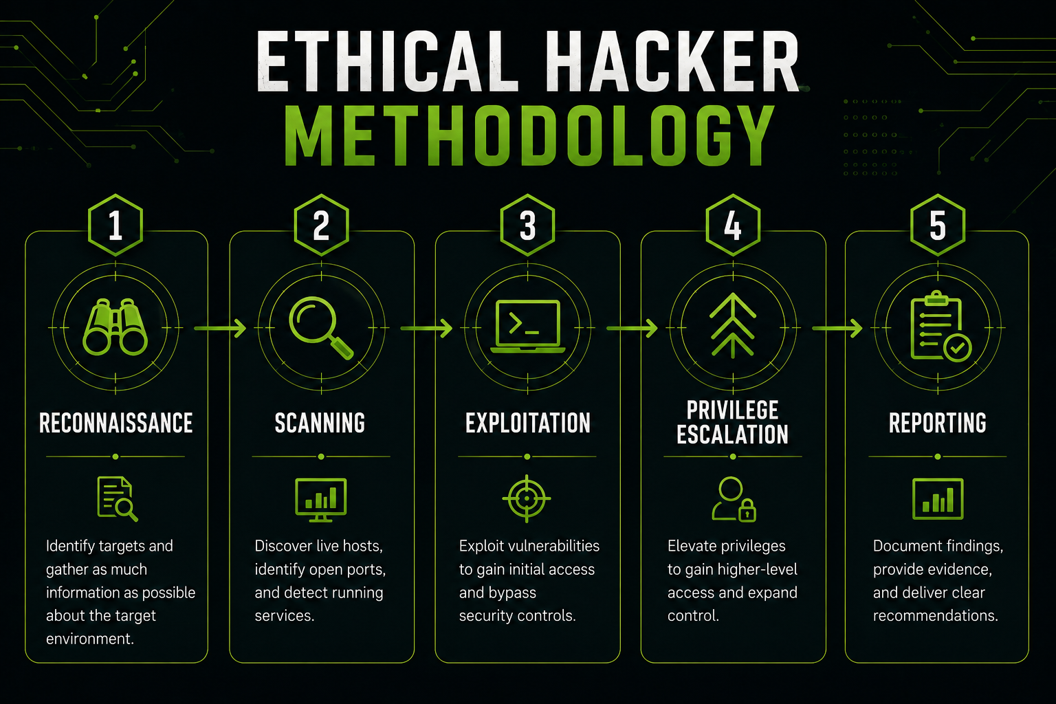 ethical-hacker-methodology ethical-hacker-methodology