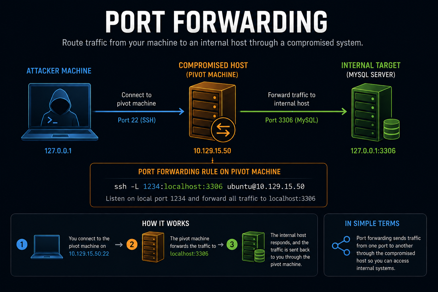 port-fwd port-fwd