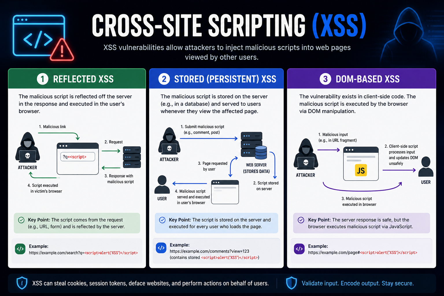 xss-types